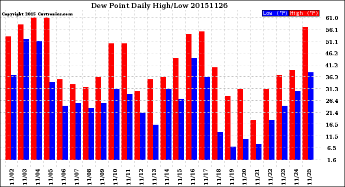 Milwaukee Weather Dew Point<br>Daily High/Low