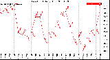 Milwaukee Weather Dew Point<br>Daily High