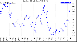 Milwaukee Weather Dew Point<br>Daily Low