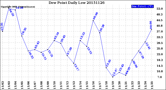 Milwaukee Weather Dew Point<br>Daily Low