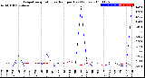 Milwaukee Weather Evapotranspiration<br>vs Rain per Day<br>(Inches)