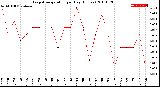 Milwaukee Weather Evapotranspiration<br>per Day (Inches)