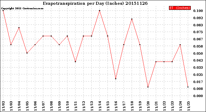 Milwaukee Weather Evapotranspiration<br>per Day (Inches)