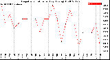 Milwaukee Weather Evapotranspiration<br>per Day (Ozs sq/ft)