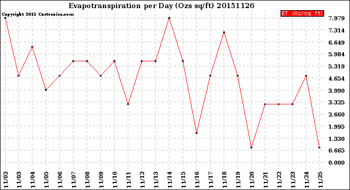 Milwaukee Weather Evapotranspiration<br>per Day (Ozs sq/ft)