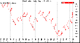 Milwaukee Weather Heat Index<br>Daily High