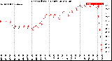 Milwaukee Weather Heat Index<br>(24 Hours)