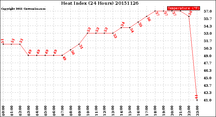 Milwaukee Weather Heat Index<br>(24 Hours)