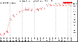 Milwaukee Weather Outdoor Humidity<br>(24 Hours)