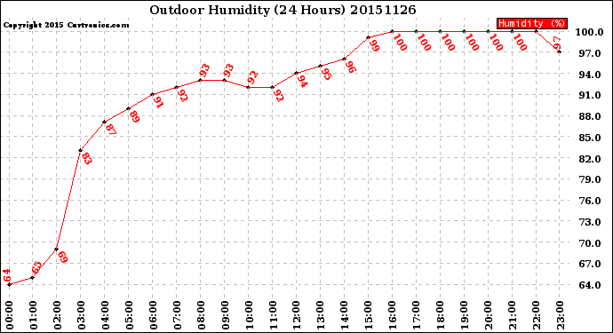 Milwaukee Weather Outdoor Humidity<br>(24 Hours)