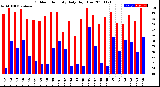 Milwaukee Weather Outdoor Humidity<br>Daily High/Low