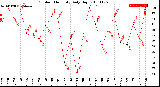 Milwaukee Weather Outdoor Humidity<br>Daily High