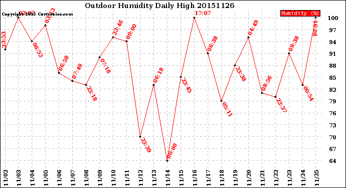 Milwaukee Weather Outdoor Humidity<br>Daily High