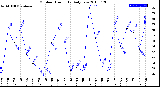 Milwaukee Weather Outdoor Humidity<br>Daily Low