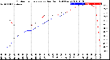 Milwaukee Weather Outdoor Temperature<br>vs Dew Point<br>(24 Hours)