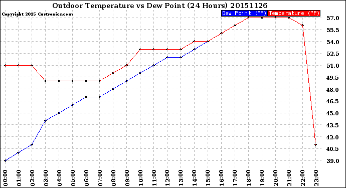 Milwaukee Weather Outdoor Temperature<br>vs Dew Point<br>(24 Hours)