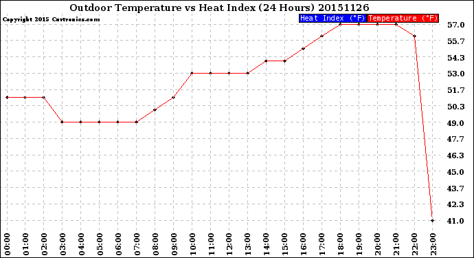 Milwaukee Weather Outdoor Temperature<br>vs Heat Index<br>(24 Hours)