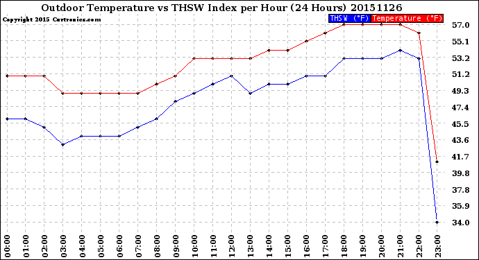 Milwaukee Weather Outdoor Temperature<br>vs THSW Index<br>per Hour<br>(24 Hours)