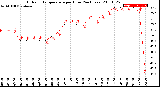 Milwaukee Weather Outdoor Temperature<br>per Hour<br>(24 Hours)