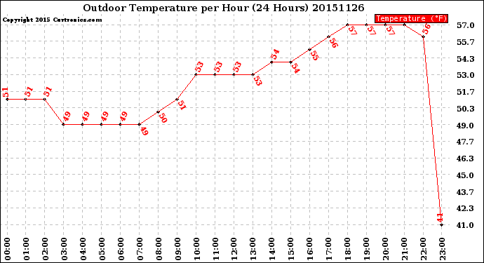 Milwaukee Weather Outdoor Temperature<br>per Hour<br>(24 Hours)