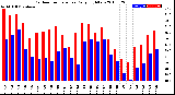 Milwaukee Weather Outdoor Temperature<br>Daily High/Low