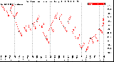 Milwaukee Weather Outdoor Temperature<br>Daily High