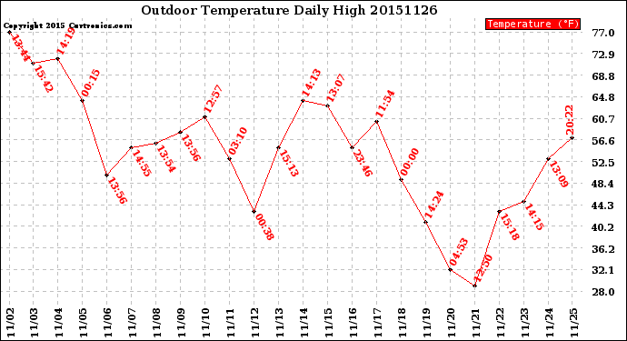 Milwaukee Weather Outdoor Temperature<br>Daily High