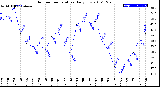 Milwaukee Weather Outdoor Temperature<br>Daily Low