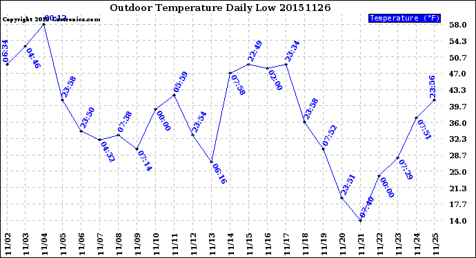 Milwaukee Weather Outdoor Temperature<br>Daily Low