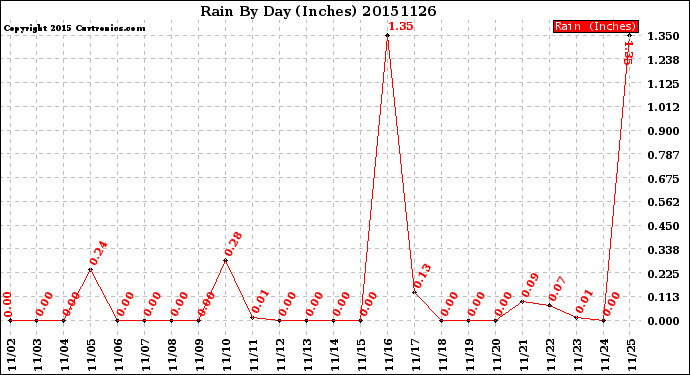 Milwaukee Weather Rain<br>By Day<br>(Inches)