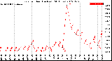 Milwaukee Weather Rain<br>per Hour<br>(Inches)<br>(24 Hours)