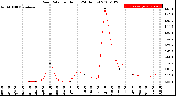 Milwaukee Weather Rain Rate<br>per Hour<br>(24 Hours)