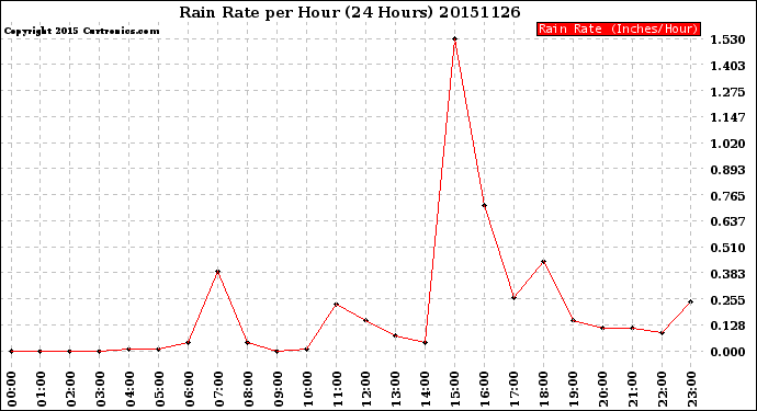 Milwaukee Weather Rain Rate<br>per Hour<br>(24 Hours)
