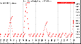 Milwaukee Weather Rain Rate<br>Daily High