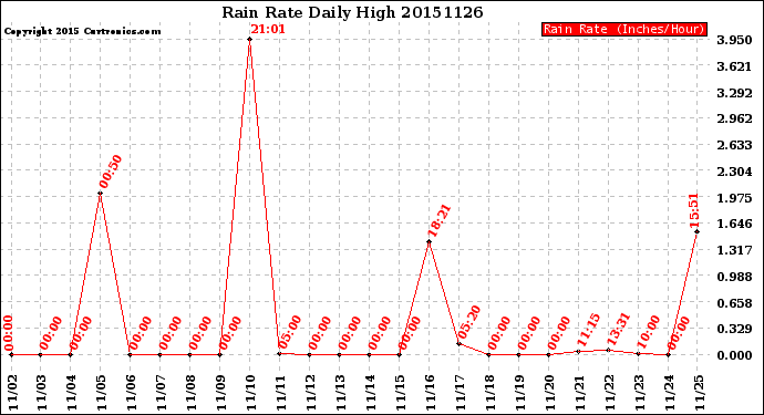 Milwaukee Weather Rain Rate<br>Daily High