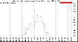 Milwaukee Weather Solar Radiation Average<br>per Hour<br>(24 Hours)