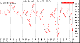 Milwaukee Weather Solar Radiation<br>Daily