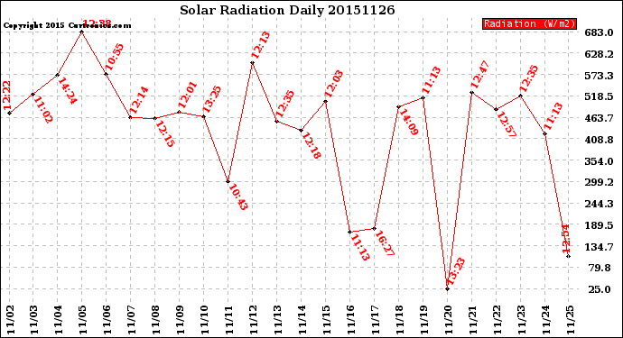 Milwaukee Weather Solar Radiation<br>Daily