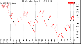 Milwaukee Weather THSW Index<br>Daily High