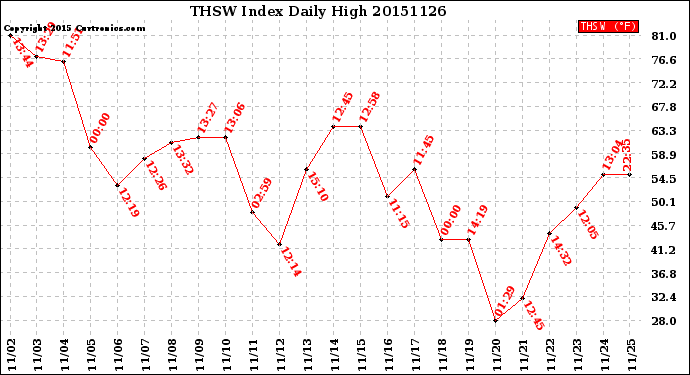 Milwaukee Weather THSW Index<br>Daily High