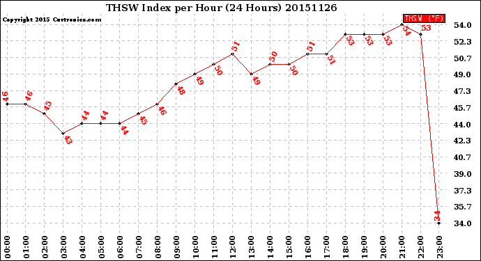 Milwaukee Weather THSW Index<br>per Hour<br>(24 Hours)