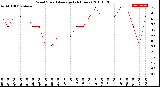 Milwaukee Weather Wind Speed<br>Average<br>(24 Hours)