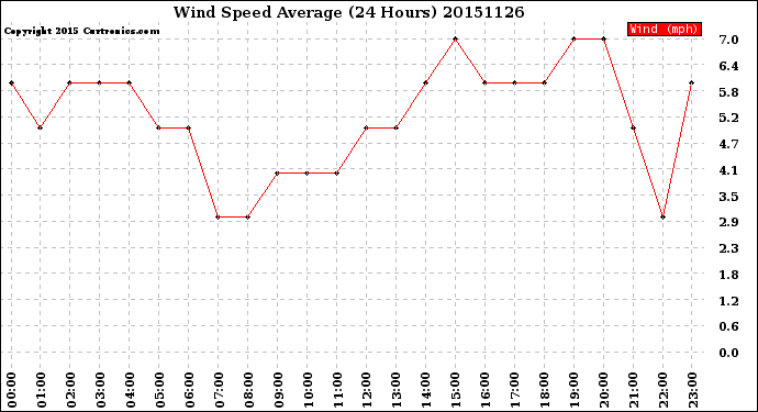 Milwaukee Weather Wind Speed<br>Average<br>(24 Hours)