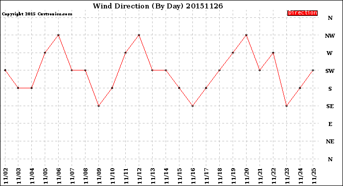 Milwaukee Weather Wind Direction<br>(By Day)