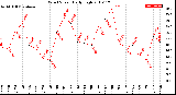 Milwaukee Weather Wind Speed<br>Daily High