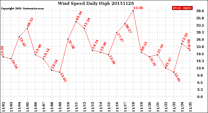 Milwaukee Weather Wind Speed<br>Daily High