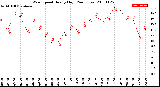 Milwaukee Weather Wind Speed<br>Hourly High<br>(24 Hours)