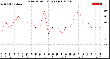 Milwaukee Weather Wind Direction<br>Daily High