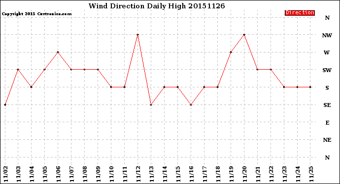 Milwaukee Weather Wind Direction<br>Daily High