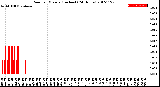 Milwaukee Weather Rain<br>per Minute<br>(Inches)<br>(24 Hours)